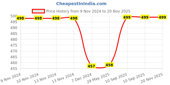 firstcry.com Kuber Industries Storage Bag  Parachute Travel Duffle Bag  Foldable Underbed Storage Bag  Attachi Storage Bag For Clothes with Handle  Large  Brown kuber industries Price History Graph from 9 Nov 2024 to 19 Nov 2025