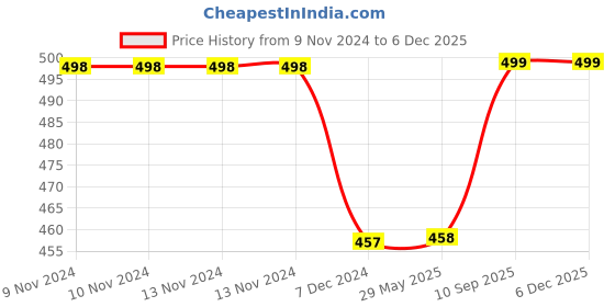 firstcry.com Kuber Industries Storage Bag Parachute Travel Duffle Bag Foldable Underbed Storage Bag Attachi Storage Bag For Clothes with Handle Large Purple kuber industries Price History Graph from 9 Nov 2024 to 5 Dec 2025