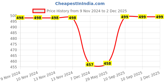 firstcry.com Kuber Industries Storage Bag Parachute Travel Duffle Bag Foldable Underbed Storage Bag Attachi Storage Bag For Clothes with Handle Large Royal Blue kuber industries Price History Graph from 9 Nov 2024 to 1 Dec 2025