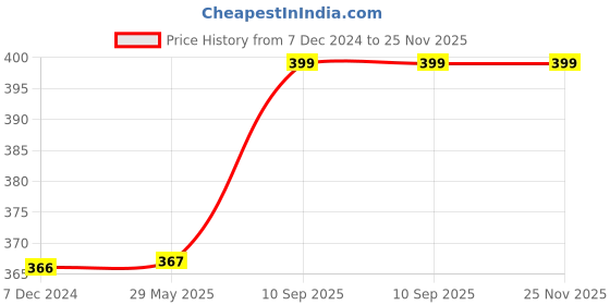 firstcry.com Kuber Industries Storage Bag  Parachute Travel Duffle Bag  Foldable Underbed Storage Bag  Attachi Storage Bag For Clothes with Handle  Medium  Maroon kuber industries Price History Graph from 7 Dec 2024 to 24 Nov 2025