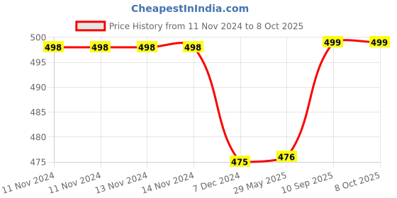 firstcry.com Kuber Industries Storage Bag  Polyester Travel Duffle Bag  Foldable Underbed Storage Bag  Dot Print Storage Bag For Clothes with Handle  Large  Blue kuber industries Price History Graph from 11 Nov 2024 to 8 Oct 2025