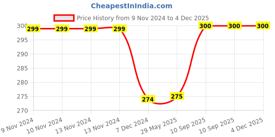 firstcry.com Kuber Industries Storage Bag Rexine Clothing Storage Organizer Foldable Travel Duffle Bag Zipper Storage Bag For Clothes with Handle Blue kuber industries Price History Graph from 9 Nov 2024 to 4 Dec 2025
