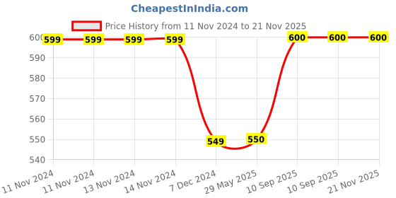 firstcry.com Kuber Industries Storage Bag Rexine Duffle Bag Underbed Storage Bag 2 Side Zipper Storage Bag Clothes Storage Bag with Handle Wardrobe Organiser Large Brown kuber industries Price History Graph from 11 Nov 2024 to 19 Nov 2025