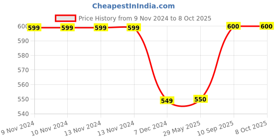 firstcry.com Kuber Industries Storage Bag  Rexine Storage Organizer  Foldable Jumbo Underbed Storage Bag  Lining Design Storage Bag For Clothes with Handle  Large  Black kuber industries Price History Graph from 9 Nov 2024 to 7 Oct 2025