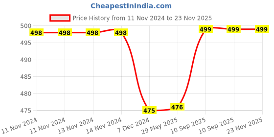 firstcry.com Kuber Industries Storage Bag  Zipper Closure Storage Bag  Clothes Organiser  Non-Woven Travel Storage Bag  Wardrobe Organizer with Transparent View  Blue kuber industries Price History Graph from 11 Nov 2024 to 23 Nov 2025