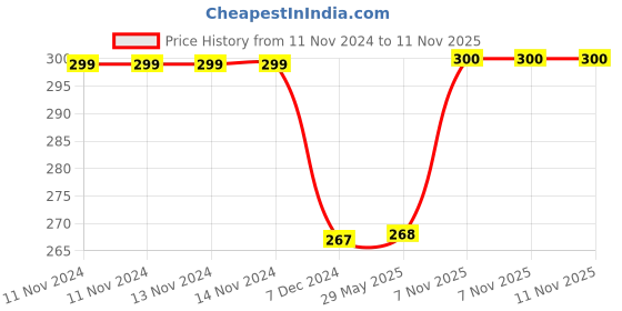 firstcry.com Kuber Industries Storage BoxNon-Woven Dot Print Foldable Storage BoxLarge Wardrobe Organizer for ToysCloths with Transparent Lid & Handle -Blue kuber industries Price History Graph from 11 Nov 2024 to 11 Nov 2025