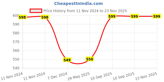 firstcry.com Kuber Industries Storage Duffle Bag Parachute Travel Storage Bag Storage Organizer for Clothes Storage Carrying Bag with Handle Zipper Closure Storage Bag for Clothes Blue kuber industries Price History Graph from 11 Nov 2024 to 23 Nov 2025