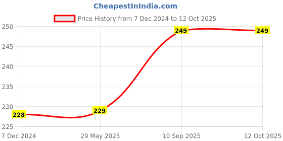 firstcry.com Kuber Industries Strawberry Print Jute Reusable Eco-Friendly Hand Bag Grocery Bag For Man, Woman With Handle,Brown & Red, 54KM4369 kuber industries Price History Graph from 7 Dec 2024 to 12 Oct 2025
