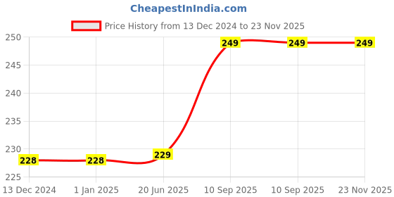 firstcry.com Kuber Industries Table RunnerSoft Vinyl Fabric Floral Design for Everyday UseHome DecorLiving Room33x17 InchPack of 2,Cream, kuber industries Price History Graph from 13 Dec 2024 to 23 Nov 2025