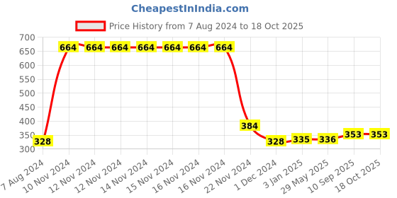 firstcry.com Kuber Industries Teddy Bear Design Super Soft Velvet Baby Pillow - Brown kuber industries Price History Graph from 7 Aug 2024 to 17 Oct 2025