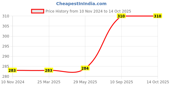 firstcry.com Kuber Industries Transparent 3D Design PVC 6 Seater Dining Table Cover 60"x90"Silver-KUBMART2708 kuber industries Price History Graph from 10 Nov 2024 to 14 Oct 2025