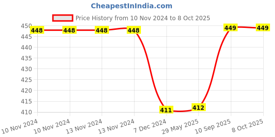 firstcry.com Kuber Industries Umbrella Print & Strawberry Print Jute Reusable Eco-Friendly Hand Bag Grocery Bag For Man, Woman With Handle Pack of 2,Brown, 54KM4372 kuber industries Price History Graph from 10 Nov 2024 to 4 Oct 2025