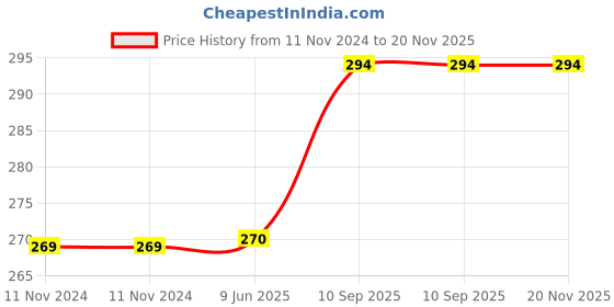 firstcry.com Kuber Industries Unbreakable Plastic 2 Pieces Multipurpose Medium Size Flexible Storage Baskets  Fruit Vegetable Bathroom Stationary Home Basket with Handles Brown & Cream -CTKTC39079 kuber industries Price History Graph from 11 Nov 2024 to 20 Nov 2025