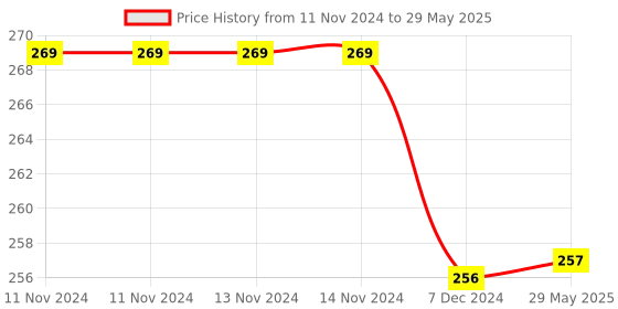 firstcry.com Kuber Industries Underbed Storage Bag   Clothes Storage Organizer  Blanket Cover with Clear Window  Zipper Closure & Handle Cloth Organizer  Check-Design  Large  Pack of 2  Cream kuber industries Price History Graph from 11 Nov 2024 to 29 May 2025