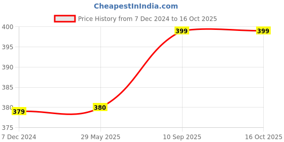 firstcry.com Kuber Industries Underbed Storage Bag  Non-Woven Storage Bag  Storage Organizer with 3 Partitions  Blanket Cover with Side Handles  Jumbo Storage Cover  Pack of 2  Gray kuber industries Price History Graph from 7 Dec 2024 to 16 Oct 2025