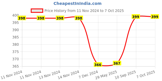 firstcry.com Kuber Industries Underbed Storage BagCanvas Jumbo Blanket CoverDot Print Storage BagFoldable Razai BagZipper Storage Bag For Clothes with HandleLarge,Black & White, kuber industries Price History Graph from 11 Nov 2024 to 7 Oct 2025