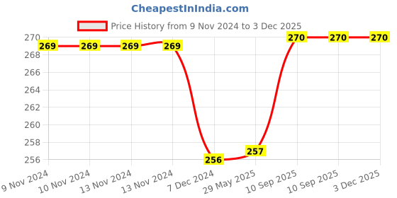 firstcry.com Kuber Industries Underbed Storage BagNon-Woven Blanket CoverRazai CoverBlack Border Transparent Window & HandleLargePack of 2,Royal Blue, kuber industries Price History Graph from 9 Nov 2024 to 2 Dec 2025