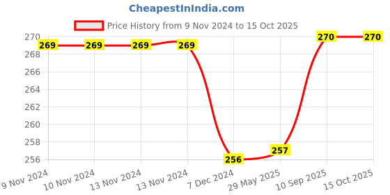 firstcry.com Kuber Industries Underbed Storage BagNon-Woven Checked Print Blanket CoverRazai CoverDuvet Cover Transparent Window & HandleLargePack of 2,Ivory, kuber industries Price History Graph from 9 Nov 2024 to 14 Oct 2025