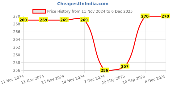 firstcry.com Kuber Industries Underbed Storage BagNon-Woven Floral Print Blanket CoverRazai CoverDuvet Cover Transparent Window & HandleLargePack of 2,Brown, kuber industries Price History Graph from 11 Nov 2024 to 5 Dec 2025