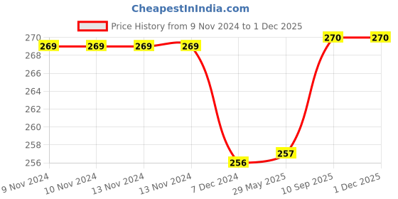 firstcry.com Kuber Industries Underbed Storage BagNon-Woven Floral Print Blanket CoverRazai CoverDuvet Cover Transparent Window & HandleLargePack of 2,Cream, kuber industries Price History Graph from 9 Nov 2024 to 30 Nov 2025