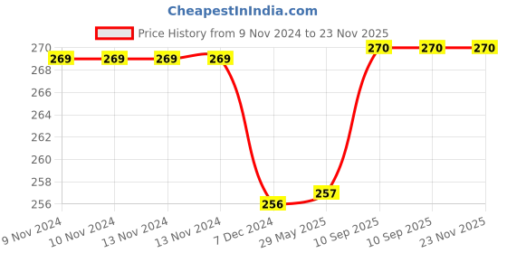 firstcry.com Kuber Industries Underbed Storage BagNon-Woven Floral Print Blanket CoverRazai CoverDuvet Cover Transparent Window & HandleLargePack of 2,Ivory & Red, kuber industries Price History Graph from 9 Nov 2024 to 23 Nov 2025