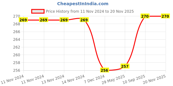 firstcry.com Kuber Industries Underbed Storage BagNon-Woven Lahariya Print Blanket CoverRazai CoverDuvet Cover Transparent Window & HandleLargePack of 2,Orange, kuber industries Price History Graph from 11 Nov 2024 to 19 Nov 2025