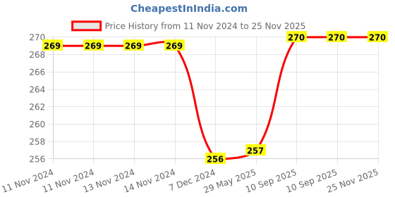 firstcry.com Kuber Industries Underbed Storage BagNon-Woven Leaf Print Blanket CoverRazai CoverDuvet Cover Transparent Window & HandleLargePack of 2,Pink, kuber industries Price History Graph from 11 Nov 2024 to 25 Nov 2025