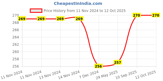 firstcry.com Kuber Industries Underbed Storage BagNon-Woven Polka Dot Print Blanket CoverRazai CoverDuvet Cover Transparent Window & HandleLargePack of 2,Black & White, kuber industries Price History Graph from 11 Nov 2024 to 4 Oct 2025
