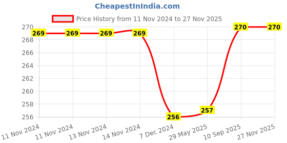 firstcry.com Kuber Industries Underbed Storage BagNon-Woven Polka Dot Print Blanket CoverRazai CoverDuvet Cover Transparent Window & HandleLargePack of 2,Blue & White, kuber industries Price History Graph from 11 Nov 2024 to 26 Nov 2025
