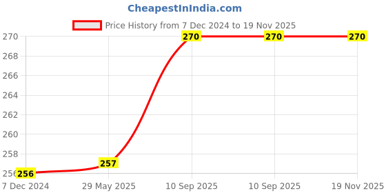 firstcry.com Kuber Industries Underbed Storage BagNon-Woven Polka Dot Print Blanket CoverRazai CoverDuvet Cover Transparent Window & HandleLargePack of 2,Ivory, kuber industries Price History Graph from 7 Dec 2024 to 19 Nov 2025