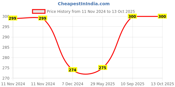 firstcry.com Kuber Industries Underbed Storage BagRexine Blanket CoverLightweight Storage BagFoldable Razai BagZipper Storage Bag For Clothes with HandleSmall,Dark Blue, kuber industries Price History Graph from 11 Nov 2024 to 13 Oct 2025