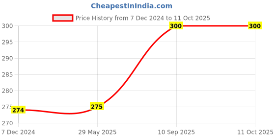 firstcry.com Kuber Industries Underbed Storage BagRexine Blanket CoverLightweight Storage BagFoldable Razai BagZipper Storage Bag For Clothes with HandleSmall,Gray, kuber industries Price History Graph from 7 Dec 2024 to 10 Oct 2025