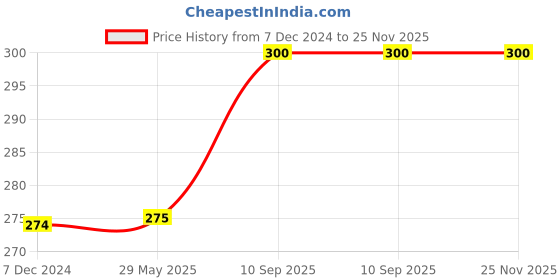 firstcry.com Kuber Industries Underbed Storage BagRexine Blanket CoverLightweight Storage BagFoldable Razai BagZipper Storage Bag For Clothes with HandleSmall,Maroon & Brown, kuber industries Price History Graph from 7 Dec 2024 to 24 Nov 2025
