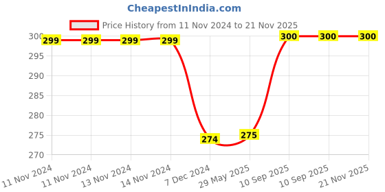 firstcry.com Kuber Industries Underbed Storage BagRexine Blanket CoverLightweight Storage BagFoldable Razai BagZipper Storage Bag For Clothes with HandleSmall,Red, kuber industries Price History Graph from 11 Nov 2024 to 20 Nov 2025
