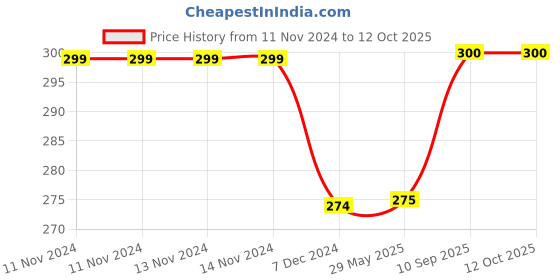 firstcry.com Kuber Industries Underbed Storage BagRexine Blanket CoverLightweight Storage BagFoldable Razai BagZipper Storage Bag For Clothes with HandleSmall,Red & Blue, kuber industries Price History Graph from 11 Nov 2024 to 12 Oct 2025
