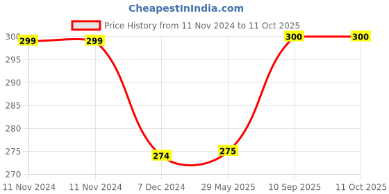 firstcry.com Kuber Industries Underbed Storage BagRexine Blanket CoverLightweight Storage BagFoldable Razai BagZipper Storage Bag For Clothes with HandleSmall,Yellow & Brown, kuber industries Price History Graph from 11 Nov 2024 to 10 Oct 2025