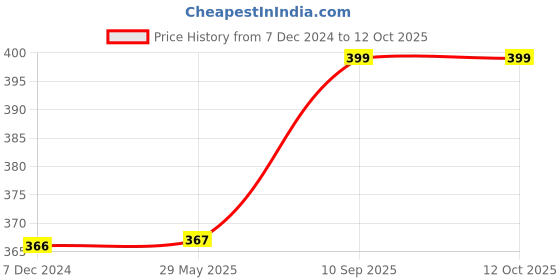 firstcry.com Kuber Industries Underbed Storage BagRexine Jumbo Blanket CoverLightweight Storage BagFoldable Razai BagZipper Storage Bag For Clothes with HandleLarge,Black, kuber industries Price History Graph from 7 Dec 2024 to 12 Oct 2025