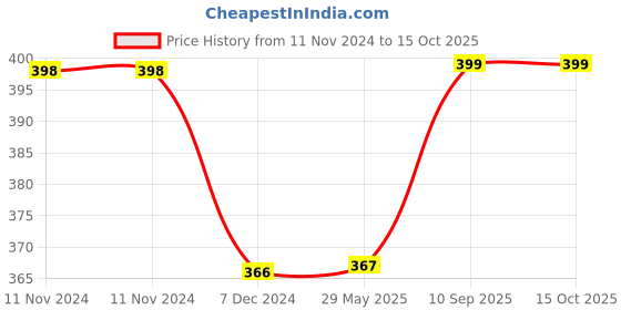 firstcry.com Kuber Industries Underbed Storage BagRexine Jumbo Blanket CoverLightweight Storage BagFoldable Razai BagZipper Storage Bag For Clothes with HandleLarge,Dark Blue, kuber industries Price History Graph from 11 Nov 2024 to 15 Oct 2025