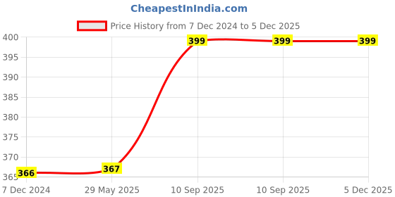 firstcry.com Kuber Industries Underbed Storage BagRexine Jumbo Blanket CoverLightweight Storage BagFoldable Razai BagZipper Storage Bag For Clothes with HandleLarge,Gray, kuber industries Price History Graph from 7 Dec 2024 to 2 Dec 2025