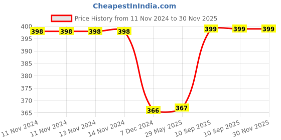 firstcry.com Kuber Industries Vacuum Storage BagsSpace Saver BagsTravel Vacuum Storage Seal Bags for Comforters Blankets Clothes Pillows With Hand Pump,50x60 cm,Pack of 2,Transparent, kuber industries Price History Graph from 11 Nov 2024 to 29 Nov 2025