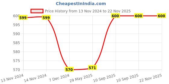 firstcry.com Kuber Industries wall Hanging OrganizerJewellery Hanging OrganizerSatin 6 Transparent Zipper Foldable Storage OrganizerPack of 2,Maroon, kuber industries Price History Graph from 13 Nov 2024 to 22 Nov 2025