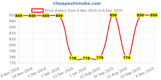 firstcry.com Kuber Industries Water Bottle  Plastic Water Bottle for Fridge  Water Bottle for Kitchen  Ideal for Restaurant  Water Bottle for Refrigerator  Dolphine Bottle  1 LTR  Pack of 9  Multi kuber industries Price History Graph from 9 Nov 2024 to 6 Dec 2025