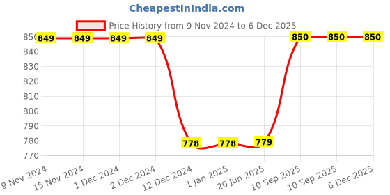 firstcry.com Kuber Industries Water Bottle  Plastic Water Bottle for Fridge  Water Bottle for Kitchen  Ideal for Restaurant  Water Bottle for Refrigerator  Dolphine Bottle  1 LTR  Pack of 9  Multi kuber industries Price History Graph from 9 Nov 2024 to 5 Dec 2025