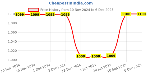 firstcry.com Kuber Industries Water Bottle  Plastic Water Bottle for Fridge  Water Bottle for Kitchen  Ideal for Restaurant  Water Bottle for Refrigerator  Square H2O Bottle  1 Litre Pack of 12  Multi kuber industries Price History Graph from 10 Nov 2024 to 5 Dec 2025