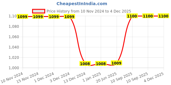 firstcry.com Kuber Industries Water Bottle  Plastic Water Bottle for Fridge  Water Bottle for Kitchen  Ideal for Restaurant  Water Bottle for Refrigerator  Square H2O Bottle  1 Litre  Pack of 12  Multi kuber industries Price History Graph from 10 Nov 2024 to 4 Dec 2025
