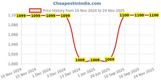 firstcry.com Kuber Industries Water Bottle Plastic Water Bottle for Fridge Water Bottle for Kitchen Ideal for Restaurant Water Bottle for Refrigerator Square H2O Bottle 1 Litre Pack of 12 Multi kuber industries Price History Graph from 10 Nov 2024 to 24 Nov 2025