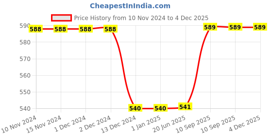 firstcry.com Kuber Industries Water Bottle  Plastic Water Bottle for Fridge  Water Bottle for Kitchen  Ideal for Restaurant  Water Bottle for Refrigerator  Square H2O Bottle  1 LTR  Pack of 6  Multi kuber industries Price History Graph from 10 Nov 2024 to 4 Dec 2025