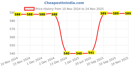 firstcry.com Kuber Industries Water Bottle  Plastic Water Bottle for Fridge  Water Bottle for Kitchen  Ideal for Restaurant  Water Bottle for Refrigerator  Square H2O Bottle  1 LTR  Pack of 6  Multi kuber industries Price History Graph from 10 Nov 2024 to 23 Nov 2025