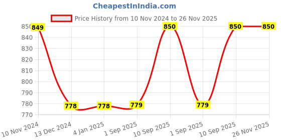 firstcry.com Kuber Industries Water Bottle  Plastic Water Bottle for Fridge  Water Bottle for Kitchen  Ideal for Restaurant  Water Bottle for Refrigerator  Square H2O Bottle  1 LTR  Pack of 9  Multi kuber industries Price History Graph from 10 Nov 2024 to 26 Nov 2025