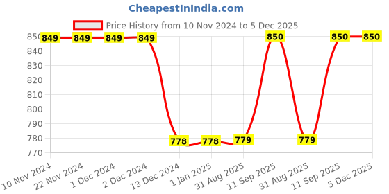 firstcry.com Kuber Industries Water Bottle  Plastic Water Bottle for Fridge  Water Bottle for Kitchen  Ideal for Restaurant  Water Bottle for Refrigerator  Square H2O Bottle  1 LTR  Pack of 9  Multi kuber industries Price History Graph from 10 Nov 2024 to 5 Dec 2025